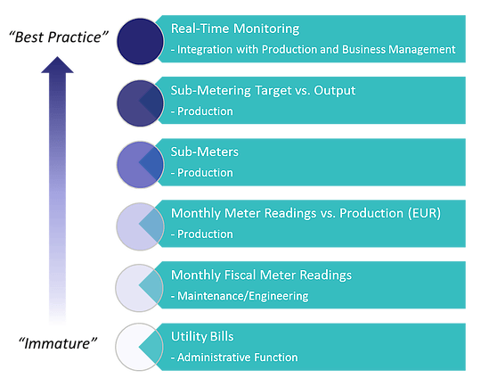 Energy Metering Beverage Sector