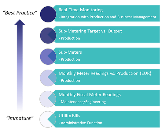 Energy Metering Beverage Sector