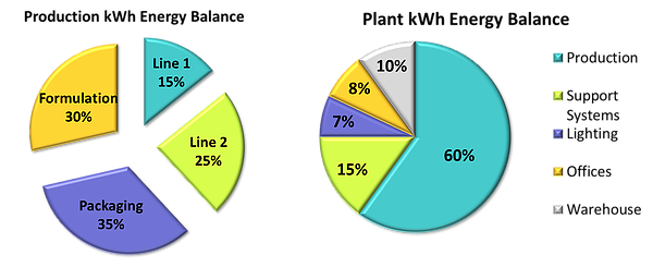 Energy KPIs in the Beverage Industry