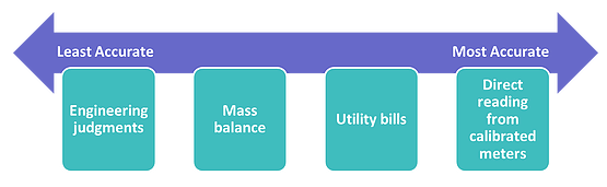 Energy Baseline in the Beverage Sector Energy Baseline