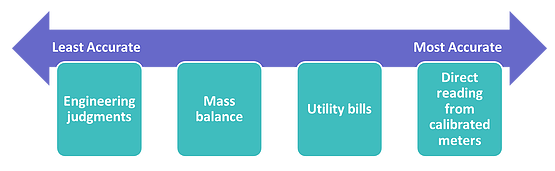 Energy Baseline