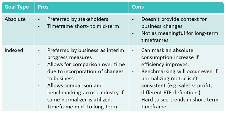 Absolute vs. Indexed Energy Goals Absolute vs. Indexed Energy Goals