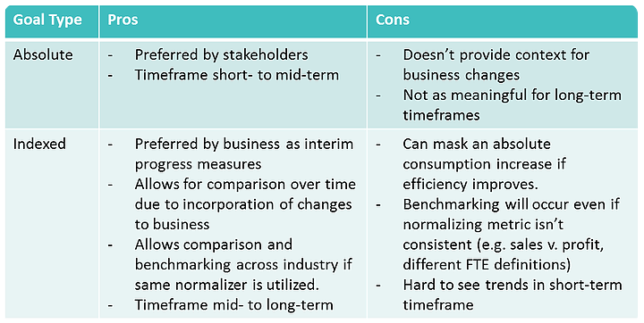 Absolute vs. Indexed Energy Goals